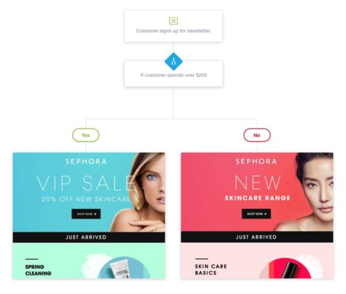 مارکتینگ-اتومیشن-سفورا